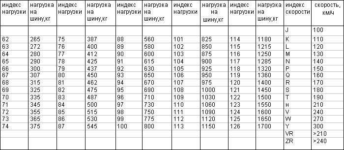 Таблица расчета индекса нагрузки шин